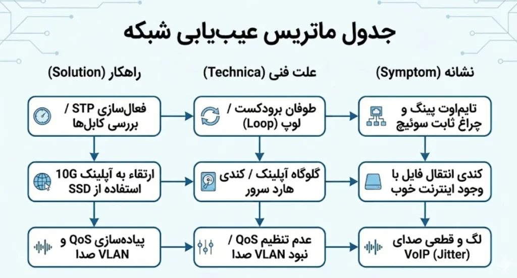 تصویر اینفوگرافیک از جدول عیبیابی شبکه