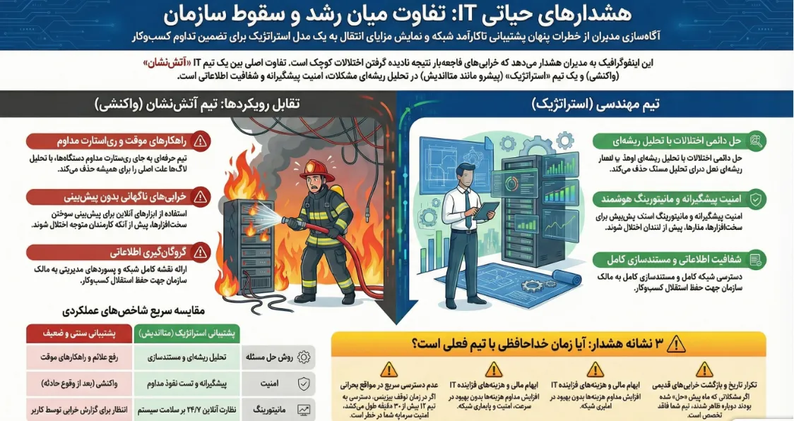 اینفوگرافیک نشانههای پنهان در عملکرد شبکه که خبر از نیاز به تغییر تیم پشتیبانی میدهند