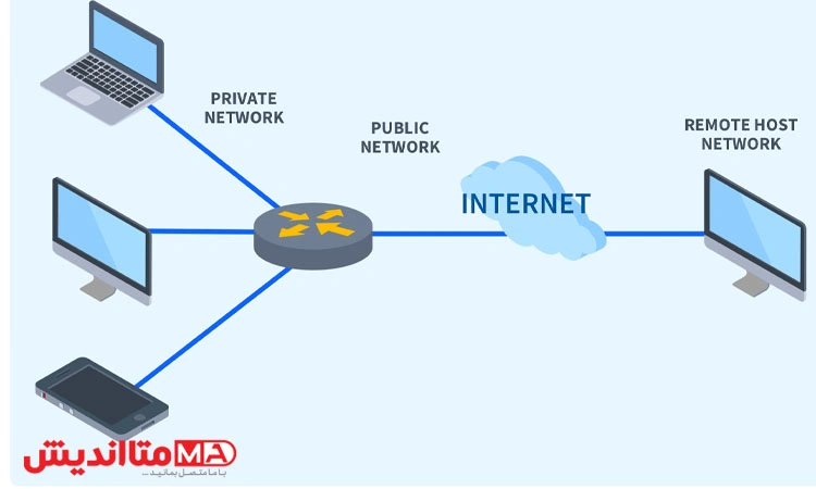 NAT فرآیندی است که در آن، روتر لبه آدرس IP داخلی پکتهای خروجی را با آدرس پابلیک خود جایگزین میکند تا امکان ارسال آنها به اینترنت فراهم شود.