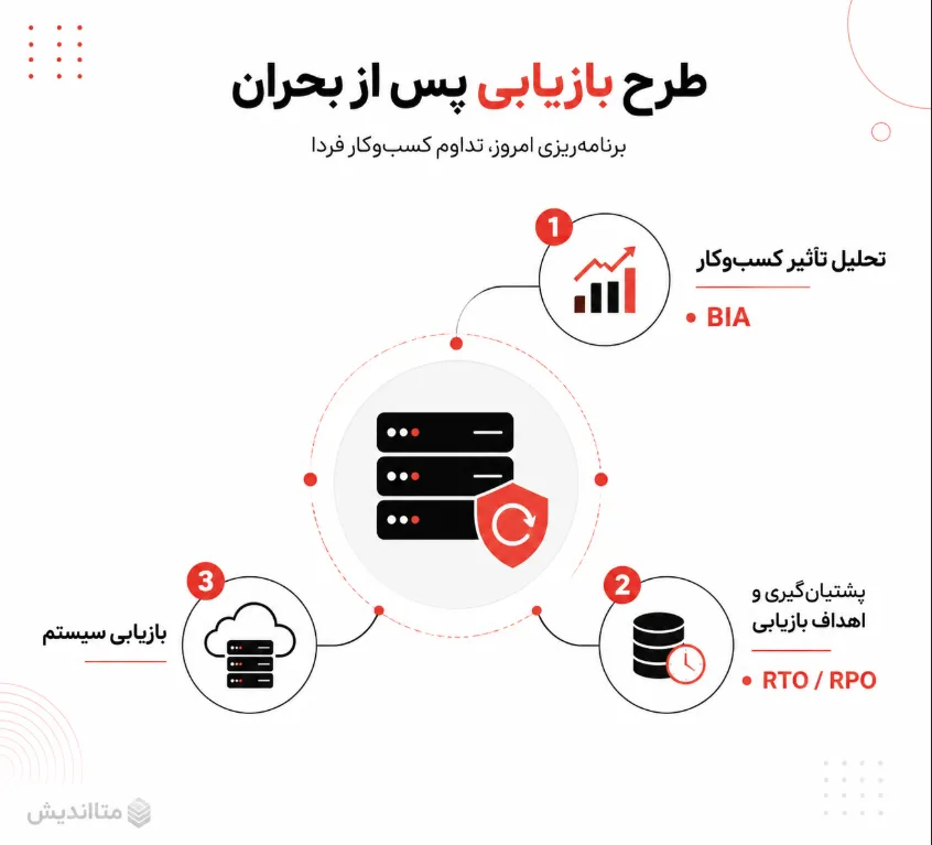 تصویر برنامه بازیابی فاجعه (DRP) متااندیش