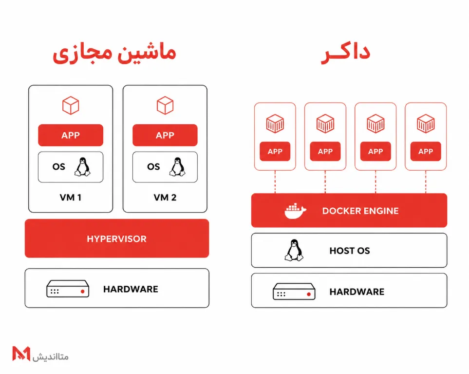 تصویر مقایسه دقیق داکر و ماشین مجازی