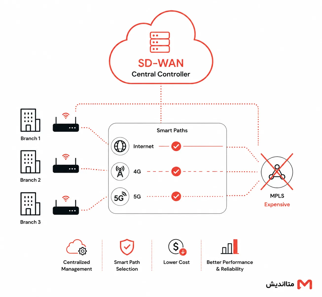 تصویر SD-WAN دقیقاً چه کار میکند؟