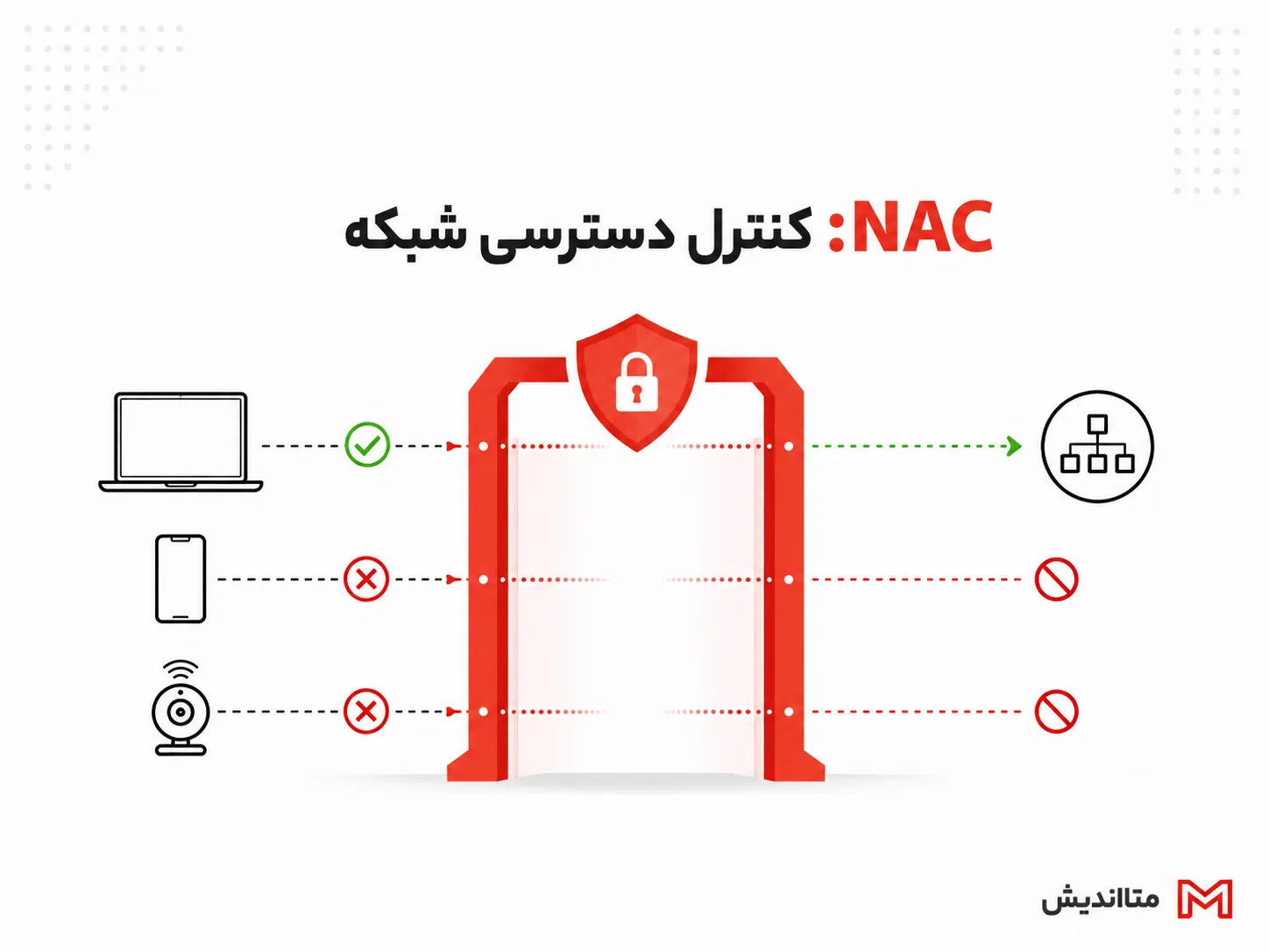 NAC (کنترل دسترسی شبکه)