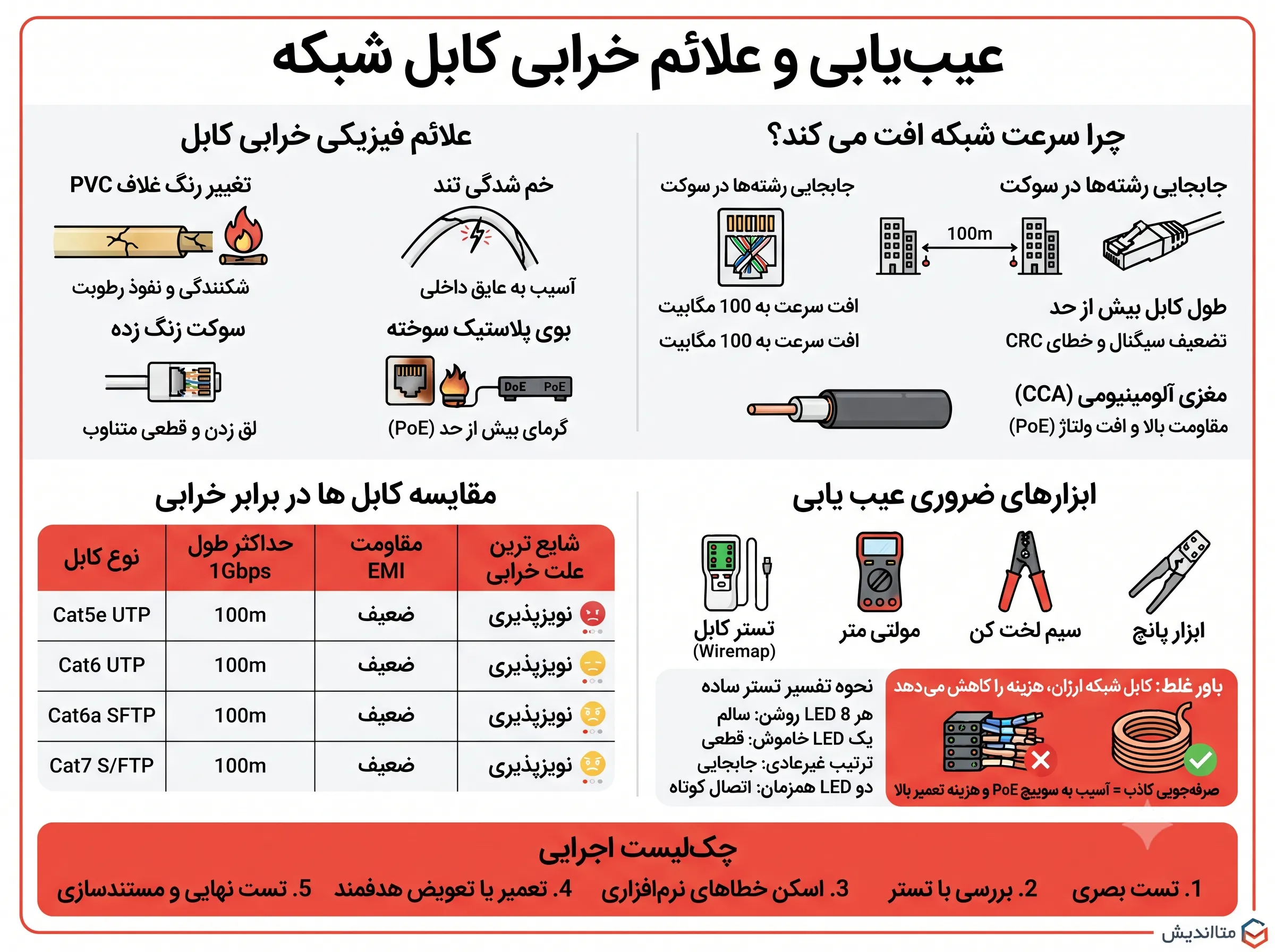 عیب یابی و علائم خرابی کابل شبکه