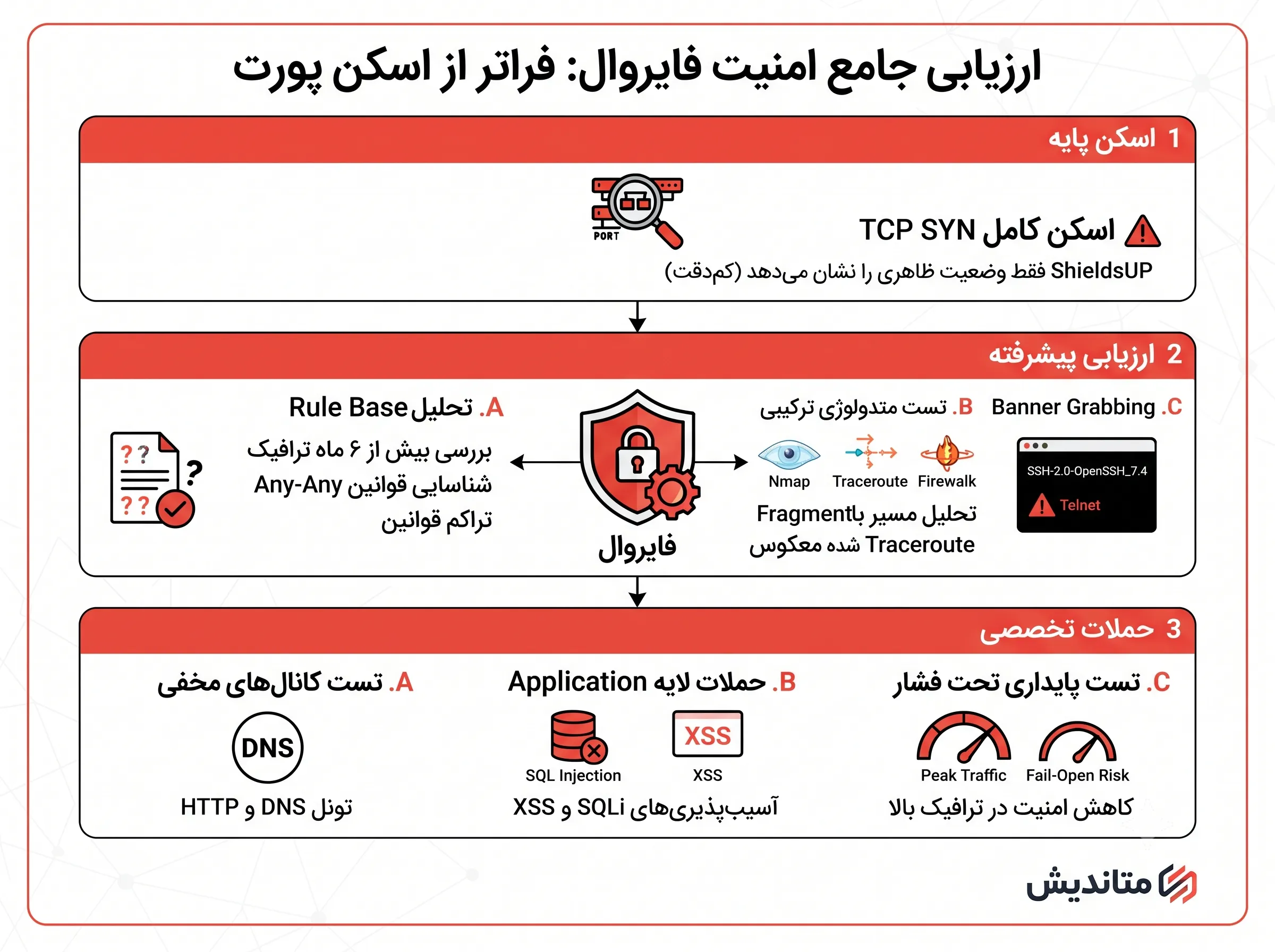 ارزیابی دقیق فایروال