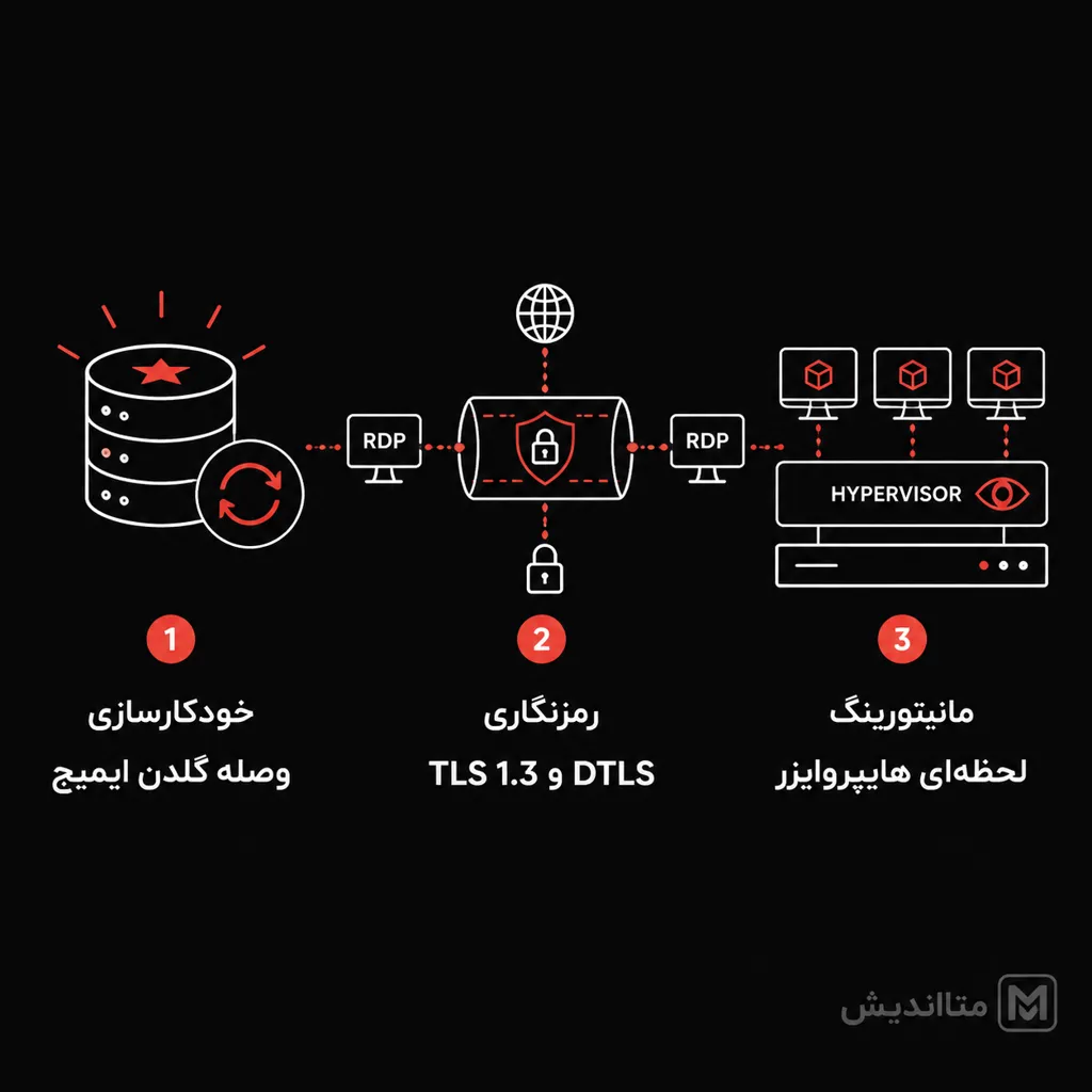 از روش و کار های انجام شونده برای امنیت در دسکتاپ مجازی